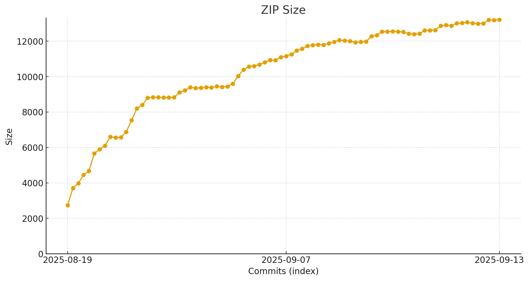 zip size history